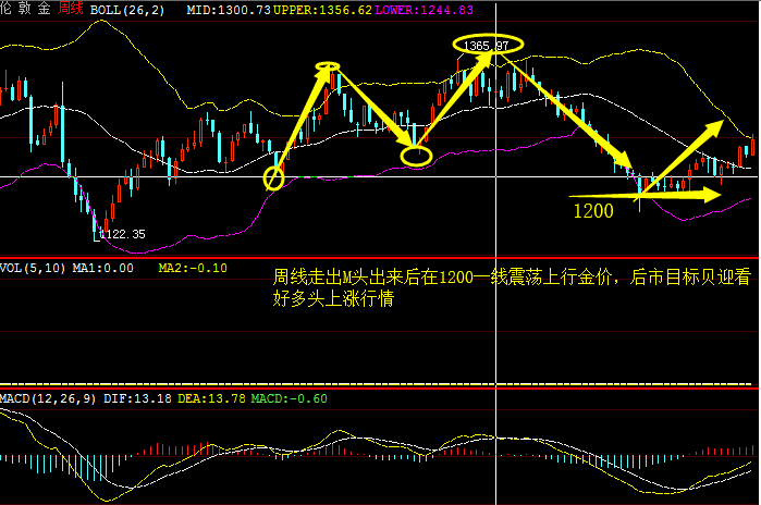 下周一黄金最有可能走势预测,快速解答计划设计_8K94.692